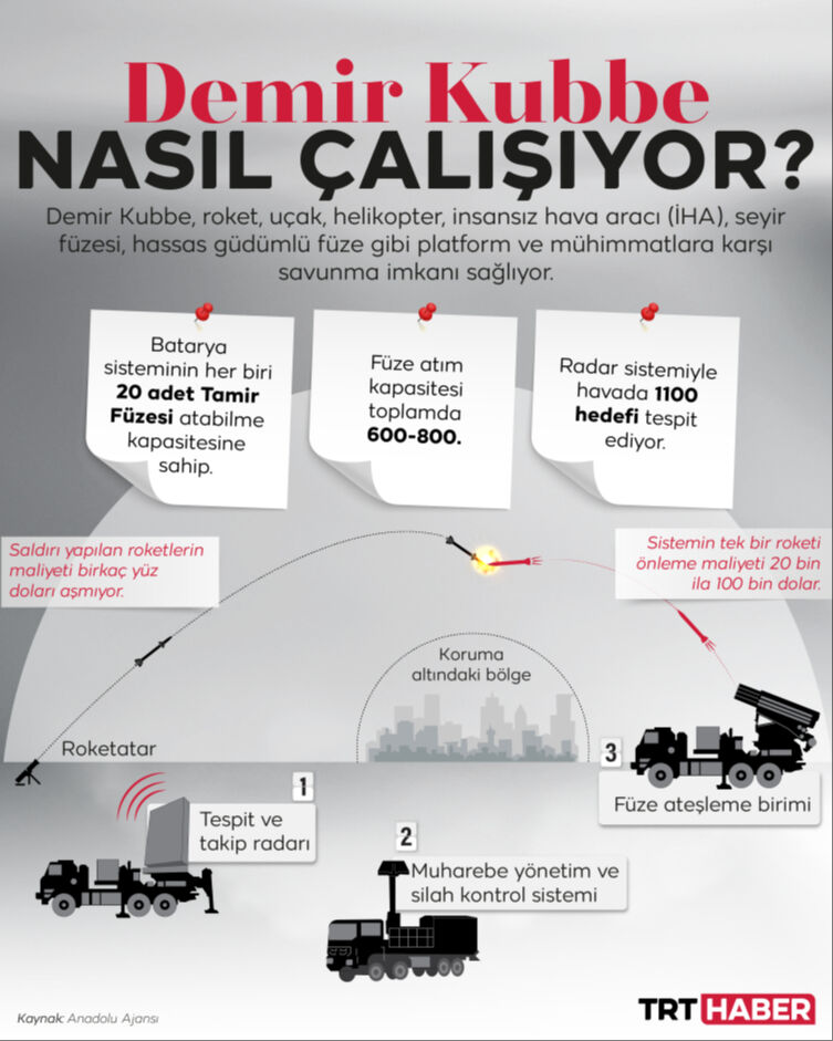 Demir Kubbe nasıl çalışıyor? İsrail'in hava savunma sistemi özellikleri - 2. Resim