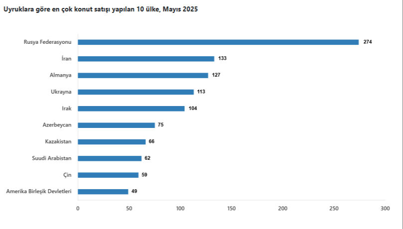 Türkiye'den en çok ev alan yabancı sıralaması! Zirvenin sahibi açık ara lider   - 5. Resim