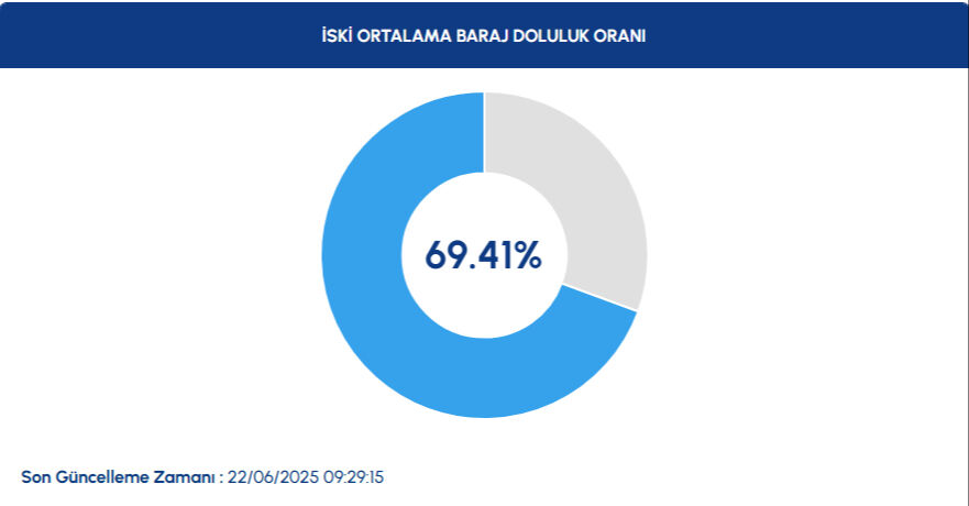 İstanbul'da su alarmı! Barajlarda tehlike çanları: 15 milyonu ilgilendiriyor - 3. Resim