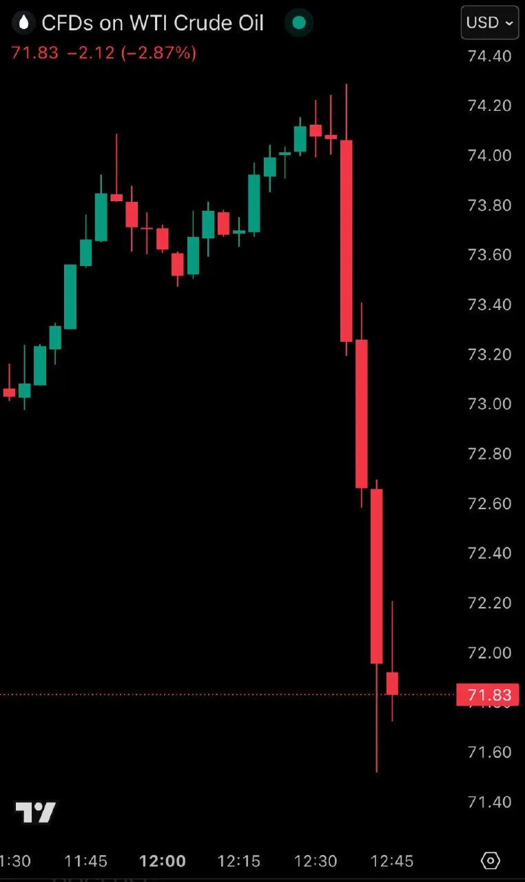İran, ABD üslerine saldırdı, fiyatlar hareketlendi! Petrol piyasasında şok gelişme İran, ABD üslerine saldırdı, fiyatlar hareketlendi! Petrol piyasasında şok gelişme - 1. Resim
