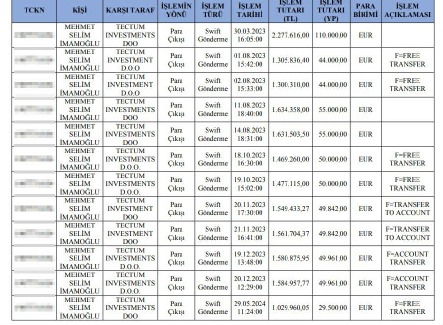 MASAK raporunda çarpıcı detay! İmamoğlu'nun oğlunun şirketinden yurt dışına binlerce euro gönderilmiş MASAK raporunda çarpıcı detay! İmamoğlu'nun oğlunun şirketinden yurt dışına binlerce euro gönderilmiş - 2. Resim