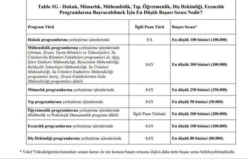 Tıp, hukuk, mühendislik, mimarlık, eczacılık, diş hekimliği, öğretmenlik programlarına yerleştirme yapabilmek için başarı sıralaması zorunlu mu? ÖSYM cevapladı Tıp, hukuk, mühendislik, mimarlık, eczacılık, diş hekimliği, öğretmenlik programlarına yerleştirme yapabilmek için başarı sıralaması zorunlu mu? ÖSYM cevapladı - 2. Resim