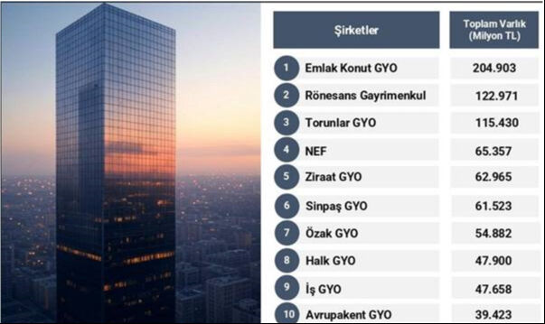 Türkiye'nin 'en güçlü' gayrimenkul yatırım şirketleri açıklandı - 1. Resim