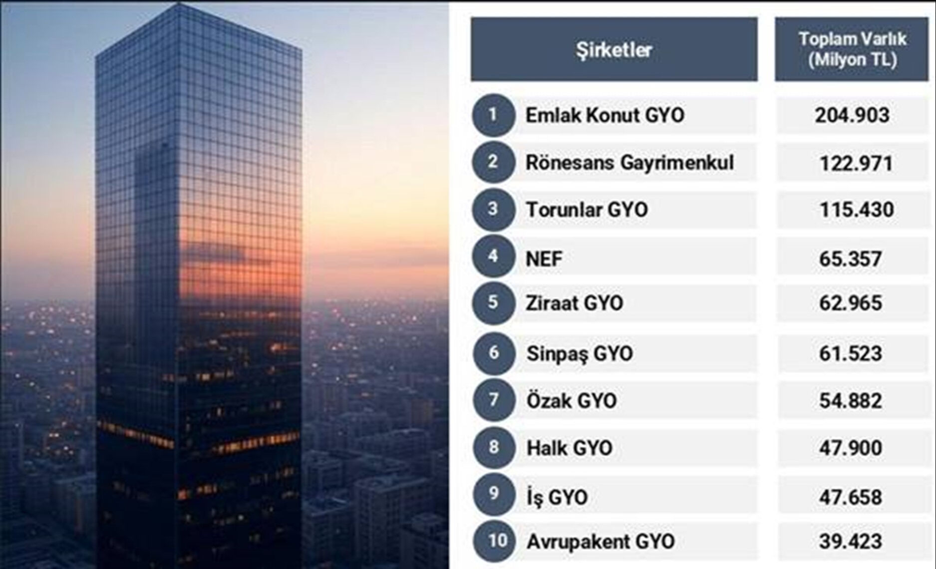 Türkiye'nin 'en güçlü' gayrimenkul yatırım şirketleri açıklandı - 1. Resim