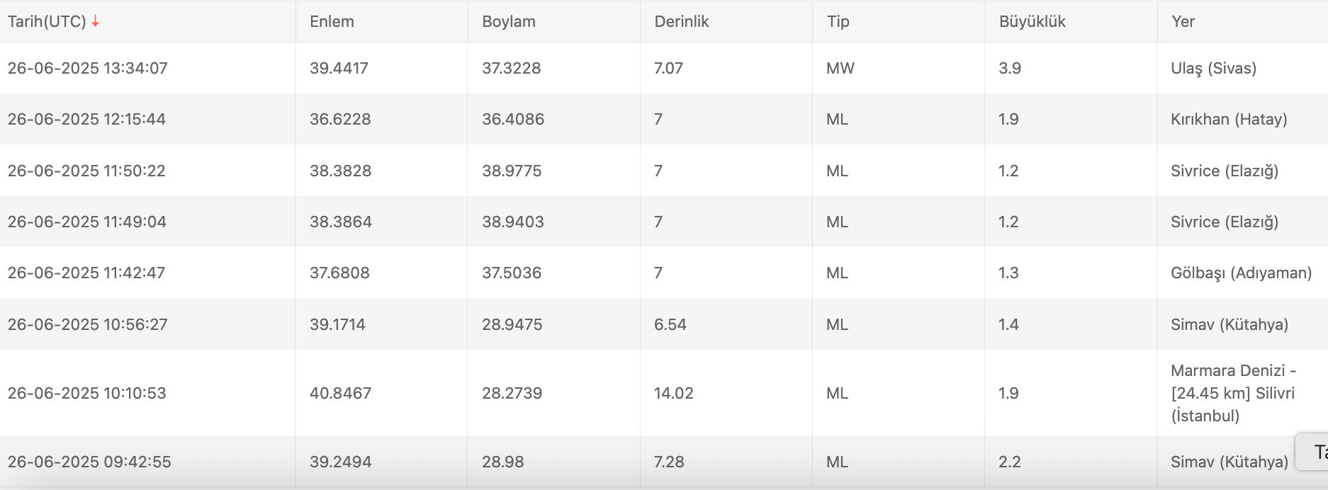 Sivas’ta deprem mi oldu? 26 Haziran Sivas deprem son dakika Sivas’ta deprem mi oldu? 26 Haziran Sivas deprem son dakika - 2. Resim