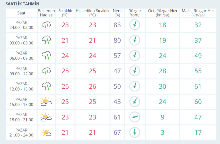 Pazar g&uuml;n&uuml; İstanbul'da yağmur var mı, saat ka&ccedil;ta yağacak? 29 Haziran i&ccedil;in Meteoroloji&nbsp;uyardı - 2. Resim
