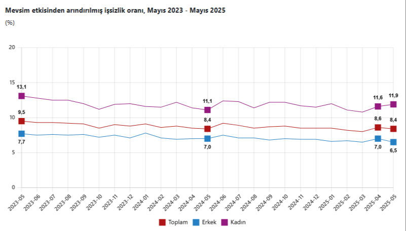 69 bin kişi azaldı! İşte Türkiye'deki işsiz sayısı - 1. Resim