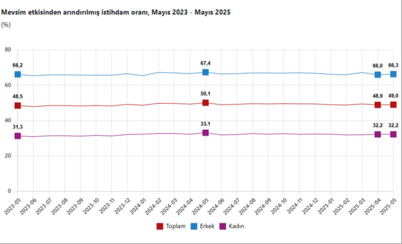 69 bin kişi azaldı! İşte Türkiye'deki işsiz sayısı - 2. Resim
