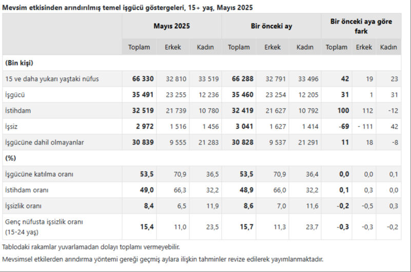 69 bin kişi azaldı! İşte Türkiye'deki işsiz sayısı - 3. Resim