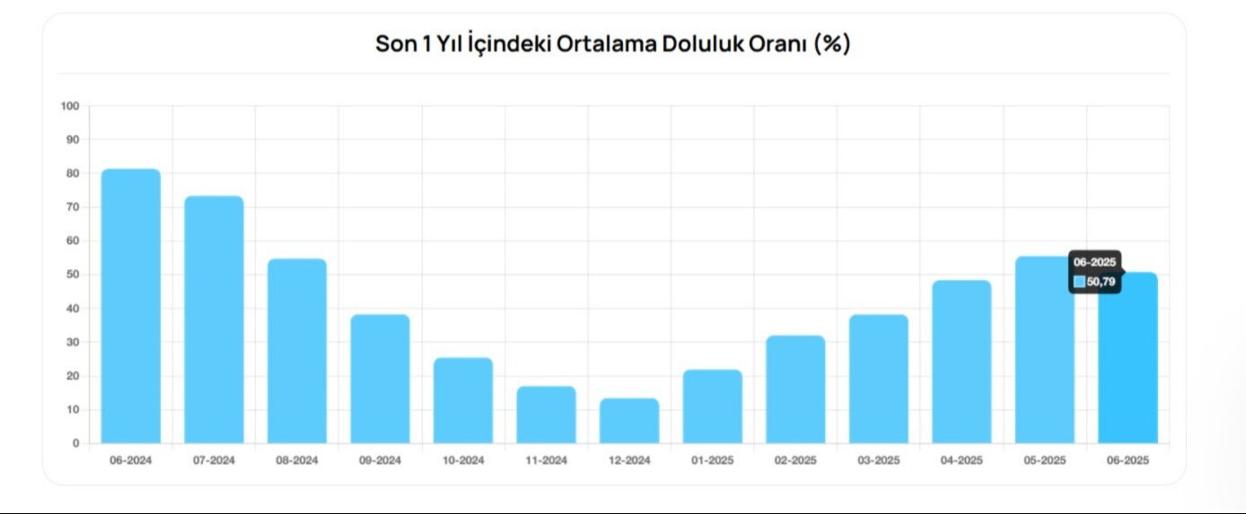 3 milyon nüfuslu kenti bekleyen büyük tehlike! Veriler korkuttu, susuz kalma riski var - 3. Resim
