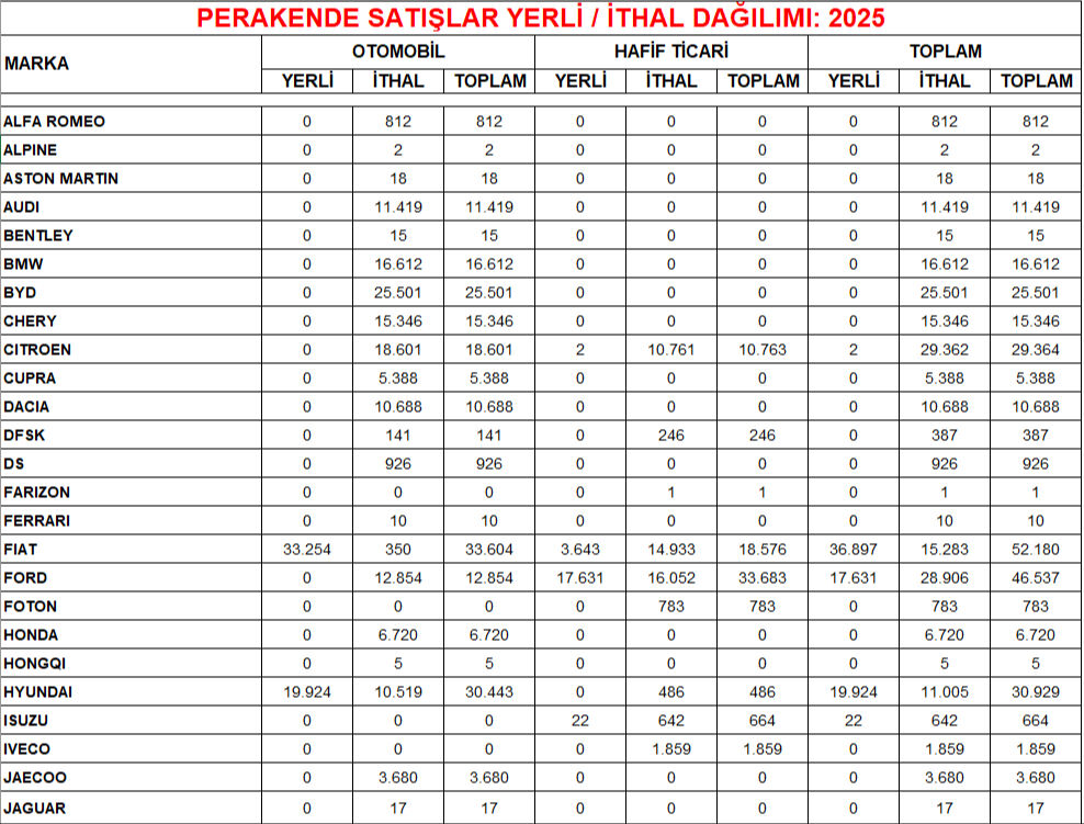 Otomotivde yarı yıl karnesi: Kazanan ve kaybeden markalar…  - 1. Resim