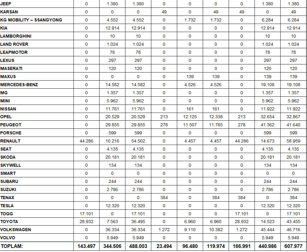 Otomotivde yarı yıl karnesi: Kazanan ve kaybeden markalar…  - 2. Resim