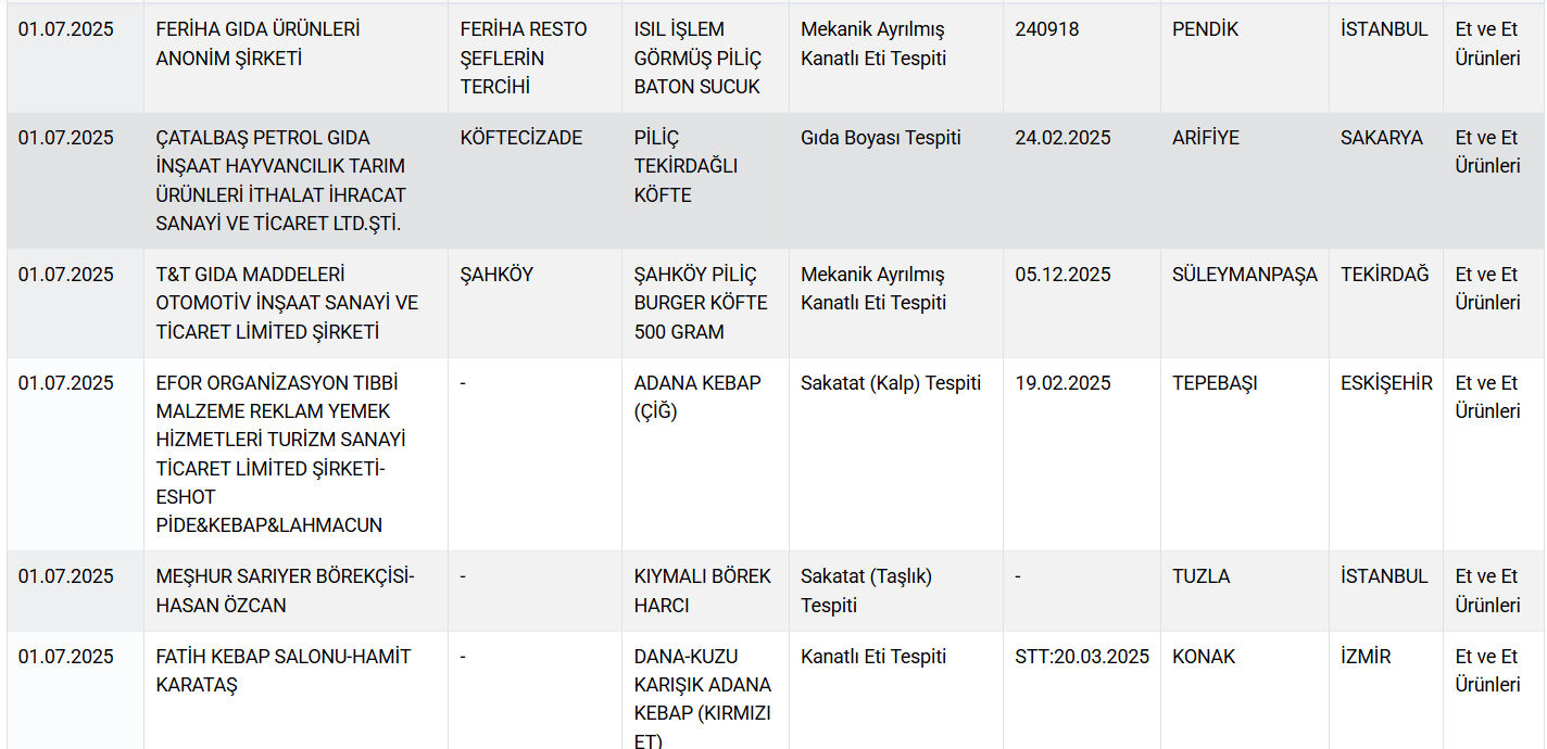 Sakatat, kalp, at ve eşek eti... Gıdada bir skandal daha! Vatandaşa neler yedirdiler neler - 8. Resim