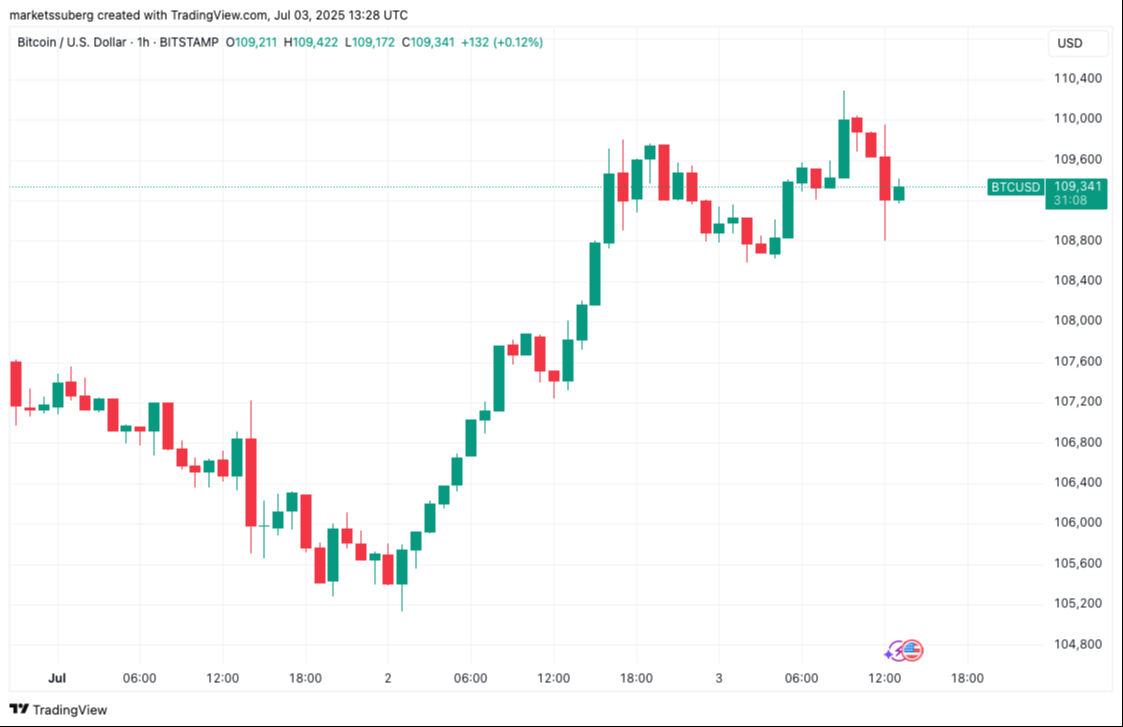 Bir rüyanın başlangıcı mı? Bitcoin 110 bin doları gördü - 1. Resim