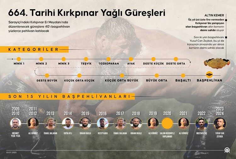 Kırkpınar Yağlı Güreşleri 2025 ne zaman, saat kaçta, hangi kanalda? Yayın bilgileri ve program detayları araştırılıyor Kırkpınar Yağlı Güreşleri 2025 ne zaman, saat kaçta, hangi kanalda? Yayın bilgileri ve program detayları araştırılıyor - 4. Resim