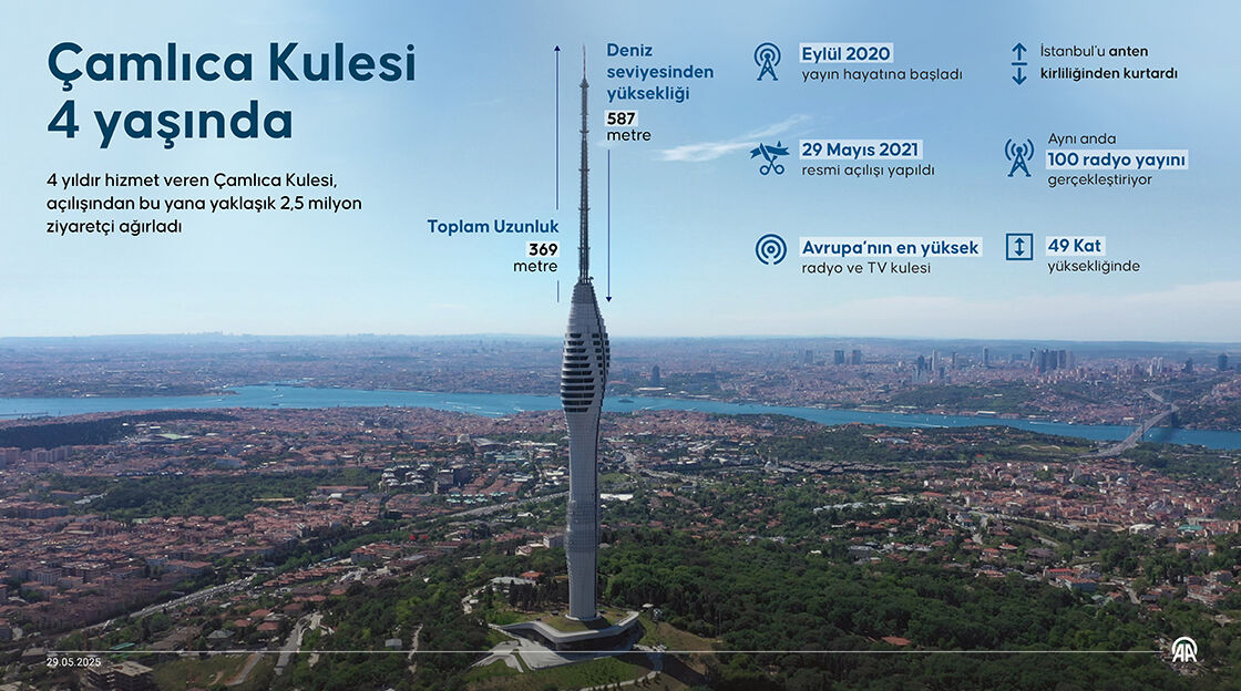 30 büyükşehir arasına giren tek kent! Yayıncılığı dönüştürecek proje: 30 şehre 'Çamlıca Kulesi' geliyor - 5. Resim