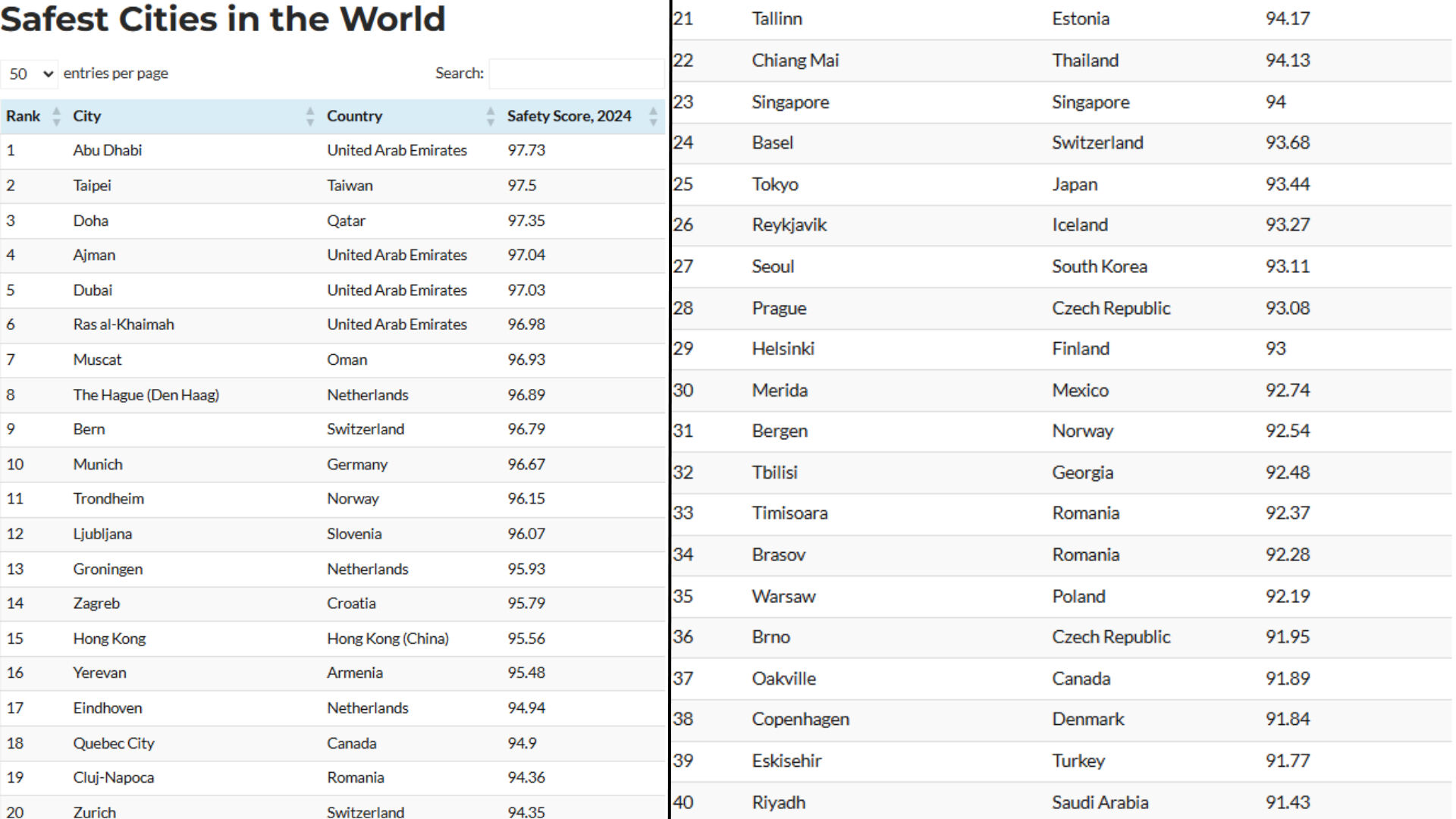 Dünyanın en güvenli şehirlerinde o kentimiz de listede! Yüzde 91 puanla yer aldı - 2. Resim