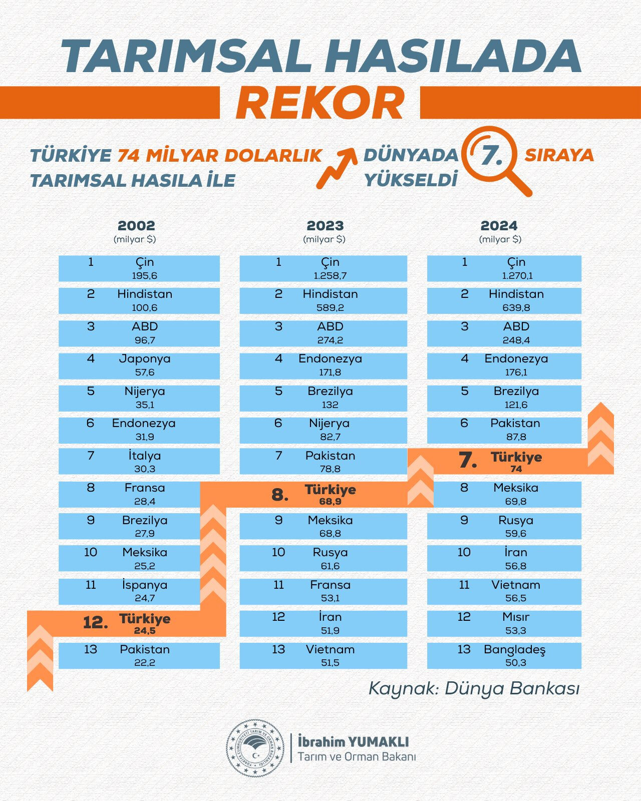 Gururlandıran tablo... Türkiye tarımda rekor kırdı! 70 milyar dolar eşiği ilk kez geçildi Gururlandıran tablo çıktı, Türkiye tarımda rekor kırdı! 70 milyar dolar eşiği ilk kez geçildi - 2. Resim
