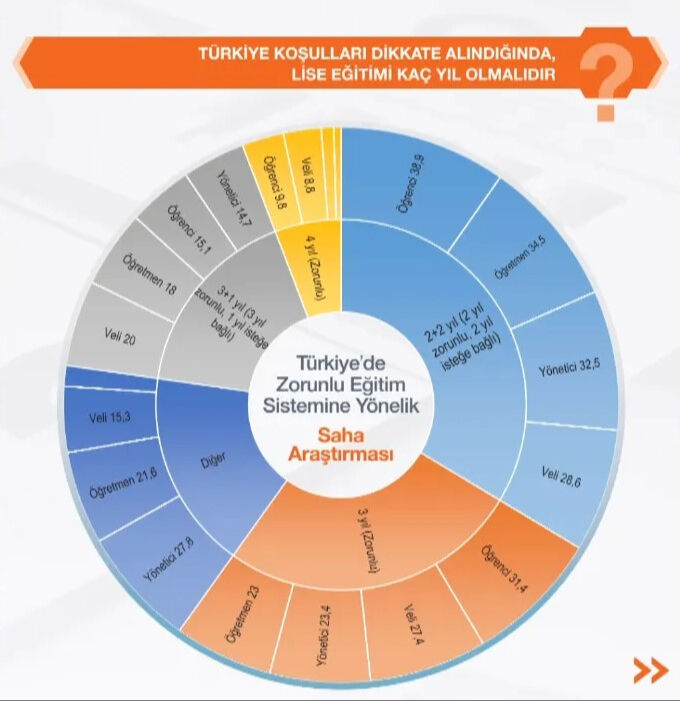4+4+4 eğitim sistemi değişiyor mu? Son araştırma yayınlandı, 2+2 ve 3+1 seçenekleri gündemde 4+4+4 eğitim sistemi değişiyor mu? Son araştırma yayınlandı, 2+2 ve 3+1 seçenekleri gündemde - 1. Resim