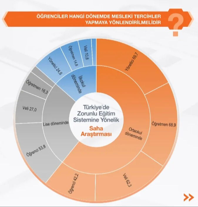 4+4+4 eğitim sistemi değişiyor mu? Son araştırma yayınlandı, 2+2 ve 3+1 seçenekleri gündemde 4+4+4 eğitim sistemi değişiyor mu? Son araştırma yayınlandı, 2+2 ve 3+1 seçenekleri gündemde - 3. Resim