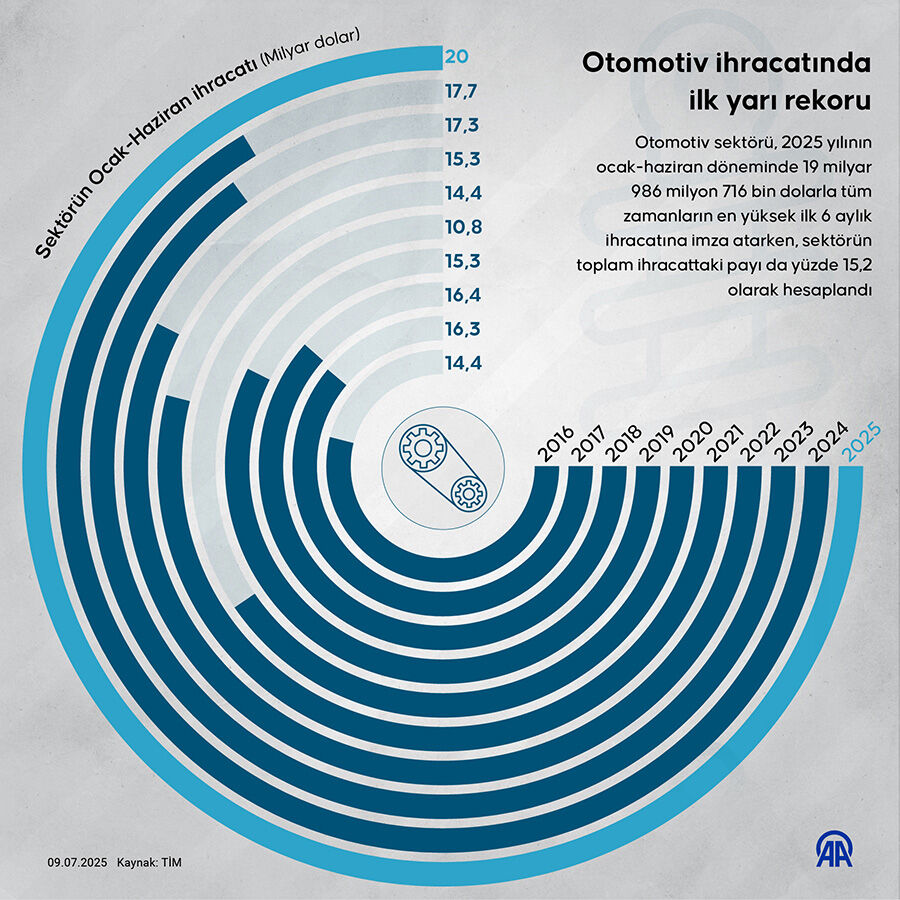 Otomotiv ihracat rakamları açıklandı! 2025'in ilk 6 ayında Türkiye'yi 3 şehir sırtladı - 5. Resim