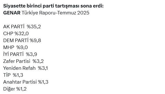Tartışmalar sürerken son anket yayınlandı! Zirvedeki parti, rakibine 3 puanlık fark attı - 2. Resim