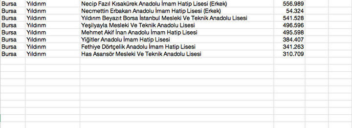 Bursa'da OBP ile öğrenci alan liseler hangileri? Liste merak konusu oldu - 4. Resim