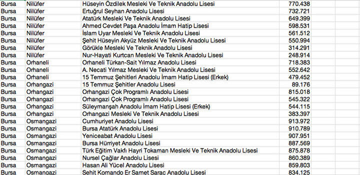 Bursa'da OBP ile öğrenci alan liseler hangileri? Liste merak konusu oldu - 2. Resim