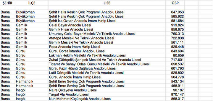 Bursa'da OBP ile öğrenci alan liseler hangileri? Liste merak konusu oldu - 5. Resim