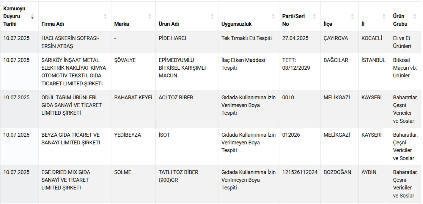 Vatandaşa yine at ve eşek eti yedirdiler! Bakanlık gıdada hile yapan yeni firmaları açıkladı - 2. Resim