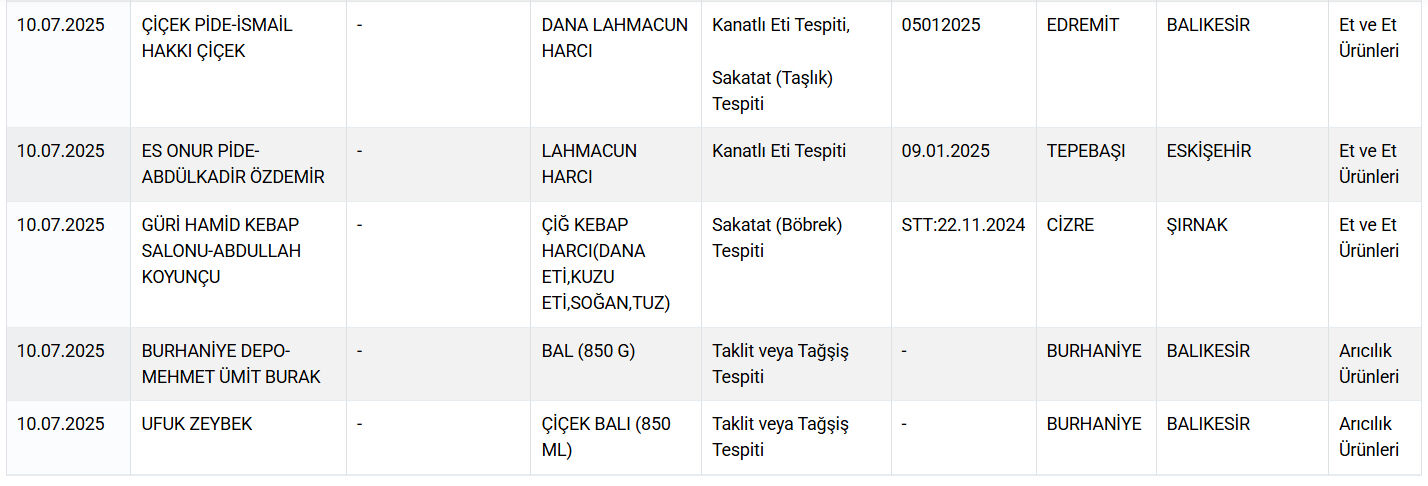 Vatandaşa yine at ve eşek eti yedirdiler! Bakanlık gıdada hile yapan yeni firmaları açıkladı - 4. Resim