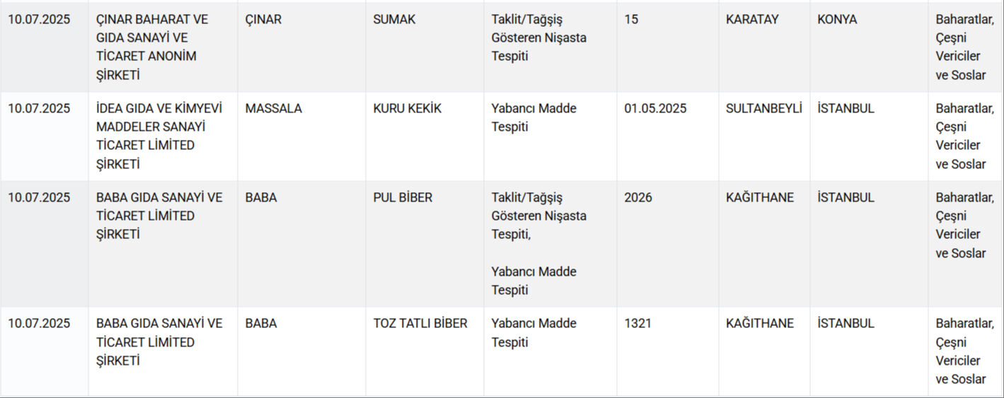 Vatandaşa yine at ve eşek eti yedirdiler! Bakanlık gıdada hile yapan yeni firmaları açıkladı - 6. Resim