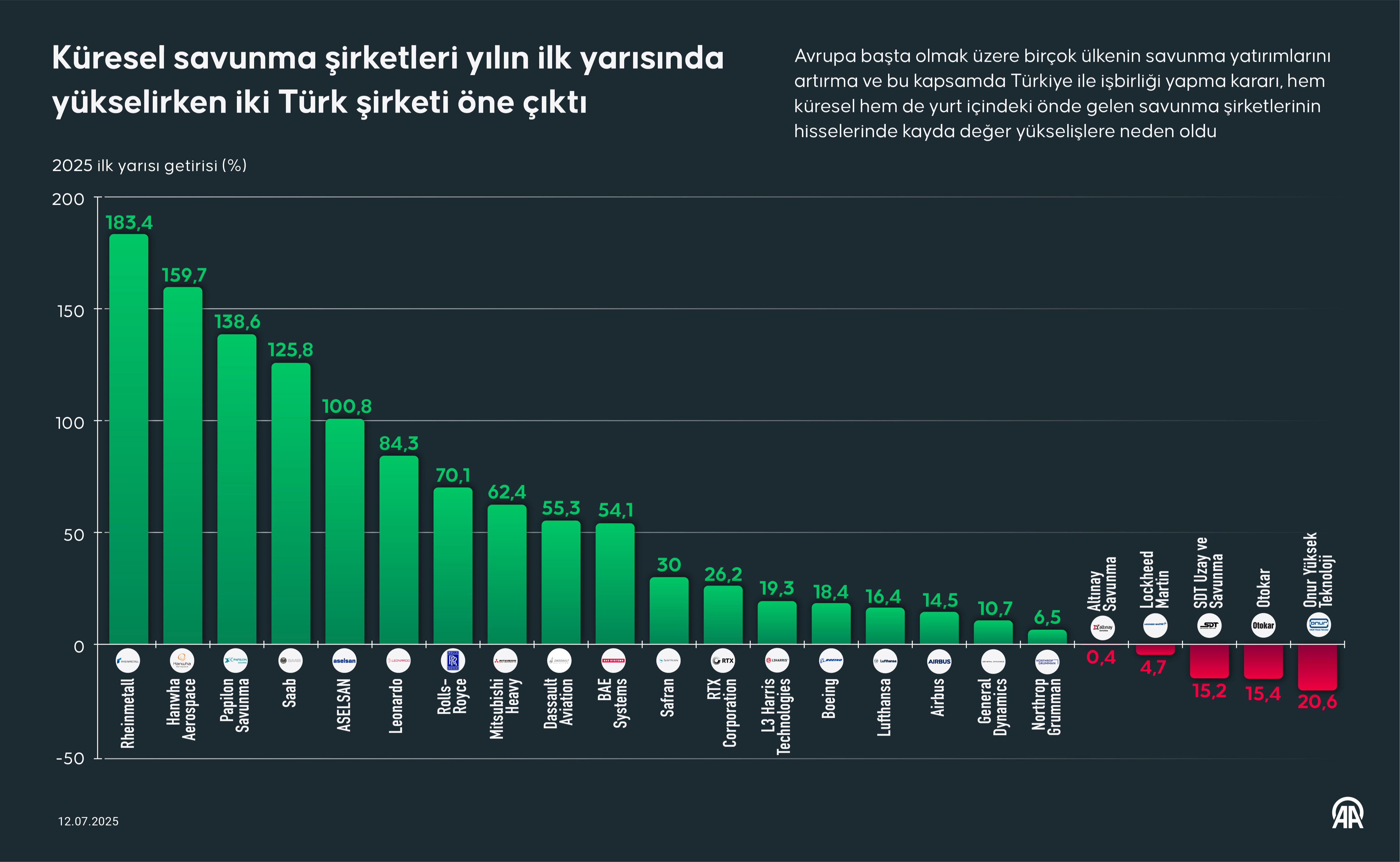 İki Türk şirket en değerliler arasında! Savunma sanayinde göğüs kabartan başarı - 4. Resim