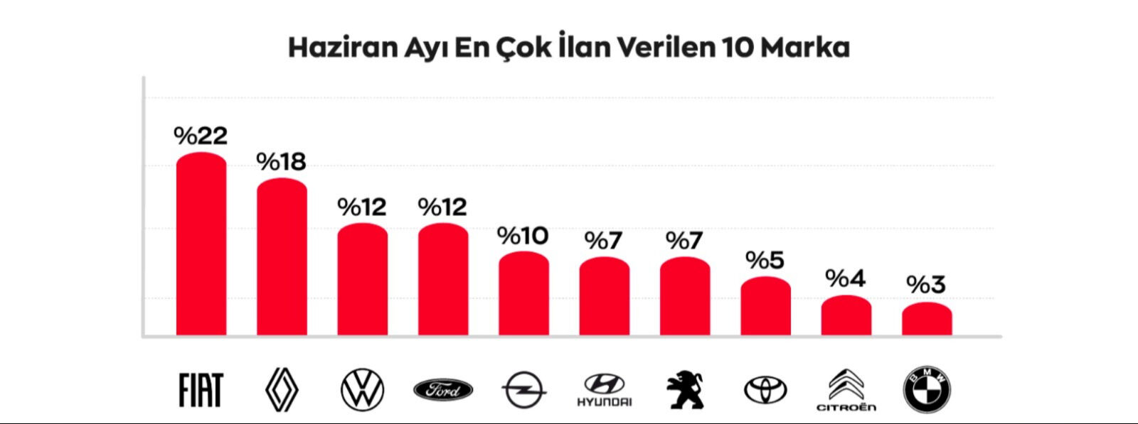 İkinci el otoda haziran raporu: En çok satan markalar ve fiyat ortalaması! - 1. Resim