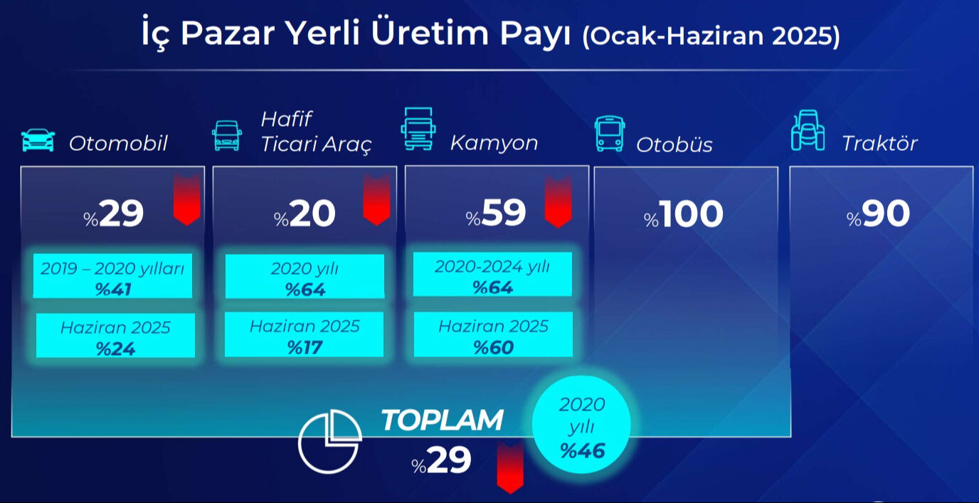 OSD Başkanı Eroldu: Yerli üretim payı alarm veriyor! - 1. Resim