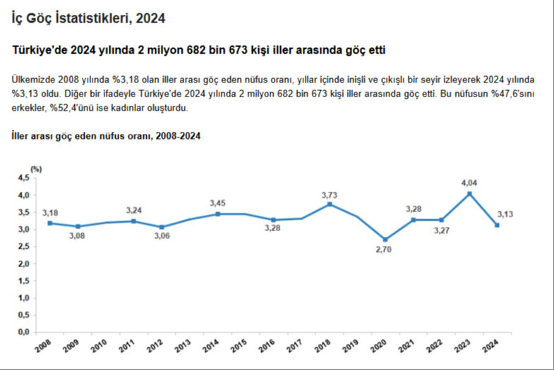 Türkiye'de 2,7 milyon kişi göç etti: Karadeniz ili kaybederken, Trakya ili nüfusla büyüyor! - 2. Resim