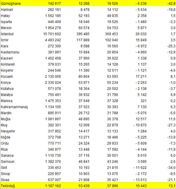 Türkiye'de 2,7 milyon kişi göç etti: Karadeniz ili kaybederken, Trakya ili nüfusla büyüyor! - 1. Resim