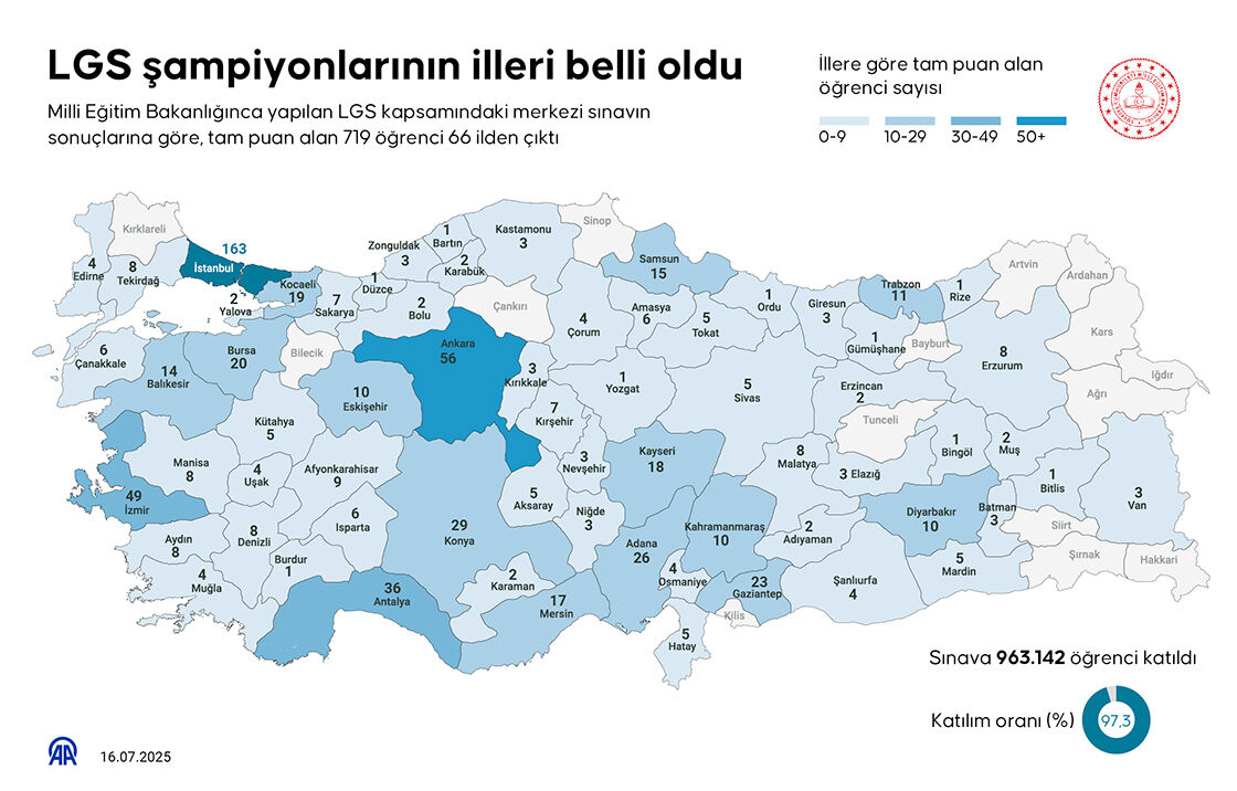 LGS şampiyonları o illerden çıktı: İstanbul 163, Ankara 56, İzmir 49... - 1. Resim
