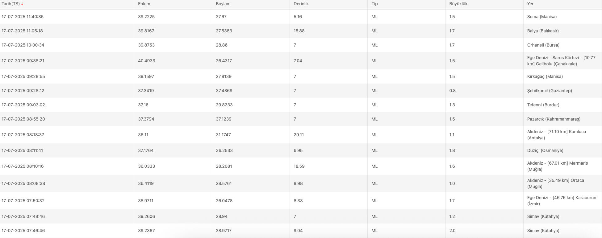 Deprem mi oldu? 17 Temmuz Kandilli ve AFAD son depremler listesi Deprem mi oldu? 17 Temmuz Kandilli ve AFAD son depremler listesi - 2. Resim