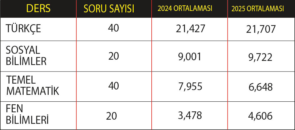 Matematik’te düştük, Fen’de yükseldik! Merakla beklenen YKS sonuçları açıklandı - 2. Resim