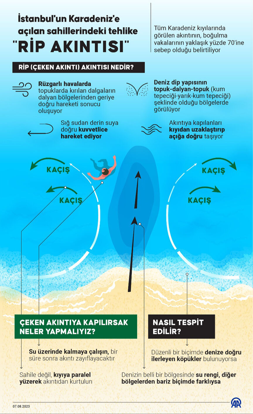 Hiç beklemediği anda rip akıntısına kapıldı, bütün plaj harekete geçti - 3. Resim