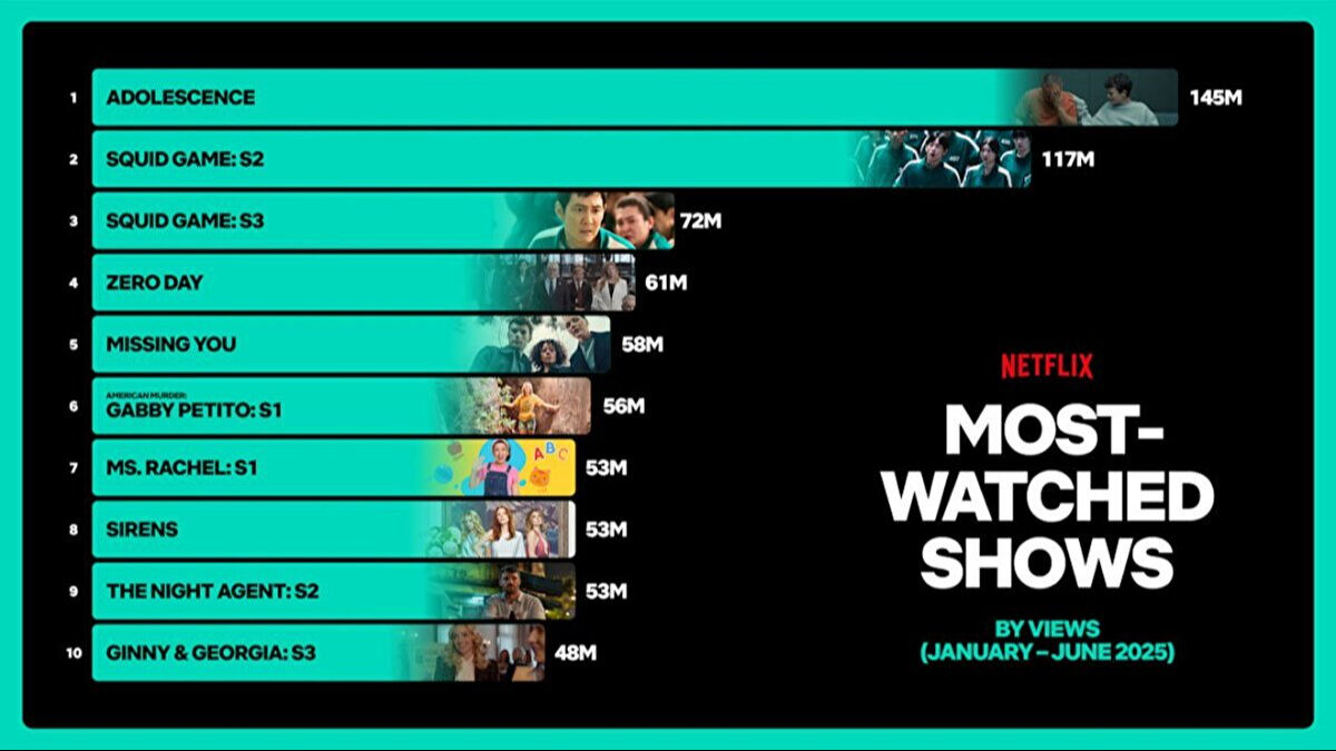 Netflix yılın en çok izlenen dizileri - 1. Resim