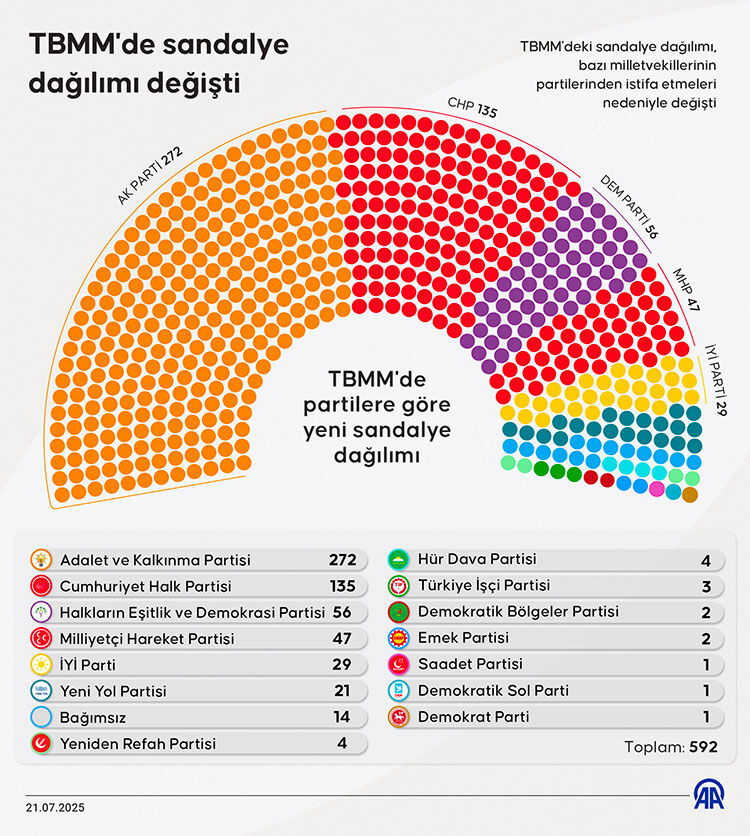 Peş peşe istifalar dengeleri değiştirdi! Meclis'te hangi partinin kaç milletvekili var? Peş peşe istifalar dengeleri değiştirdi! Meclis'te hangi partinin kaç milletvekili var? - 3. Resim