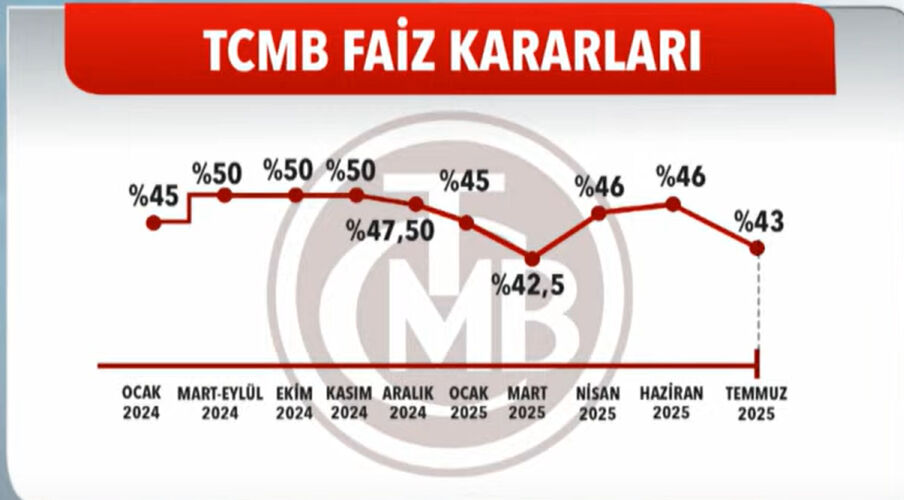 Son dakika... Piyasaların beklediği haber! Merkez Bankası faiz kararını açıkladı Son dakika... Piyasaların beklediği haber! Merkez Bankası faiz kararını açıkladı - 1. Resim