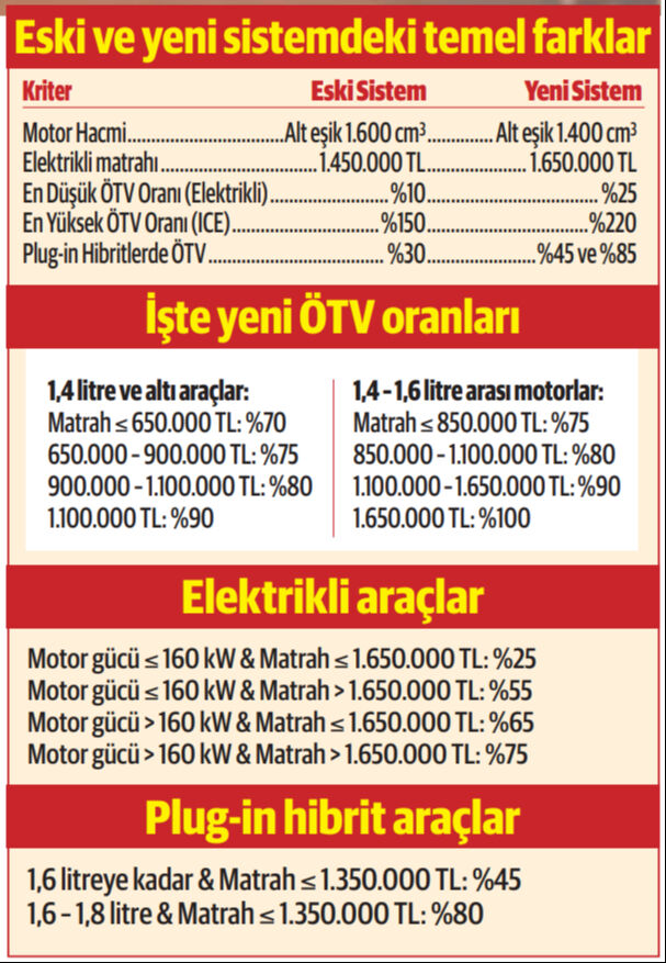 En çok satan markalar fiyat listelerini çekti! Zamlar ikinci el otomotiv piyasasını nasıl etkileyecek? En çok satan markalar fiyat listelerini çekti! Zamlar ikinci el otomotiv piyasasını nasıl etkileyecek? - 1. Resim