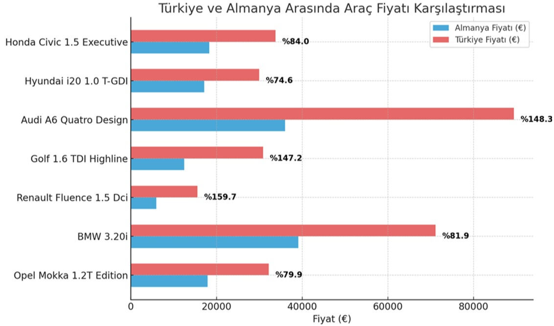 Avrupa ile aramız iyice açıldı! İkinci elde bile %160'a varan fark var Avrupa ile aramız iyice açıldı! İkinci elde bile %160'a varan fark var - 2. Resim
