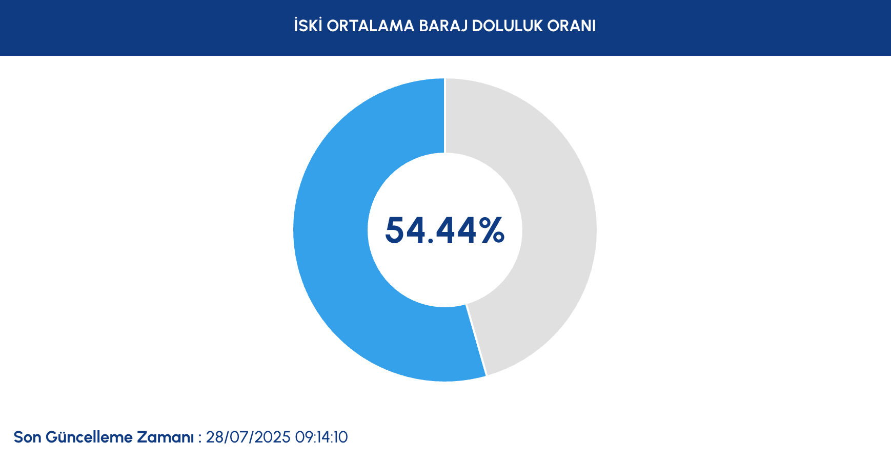 İstanbul su kesintisi sorgulama ekranı: İstanbul barajları doluluk oranı yüzde kaç? - 2. Resim