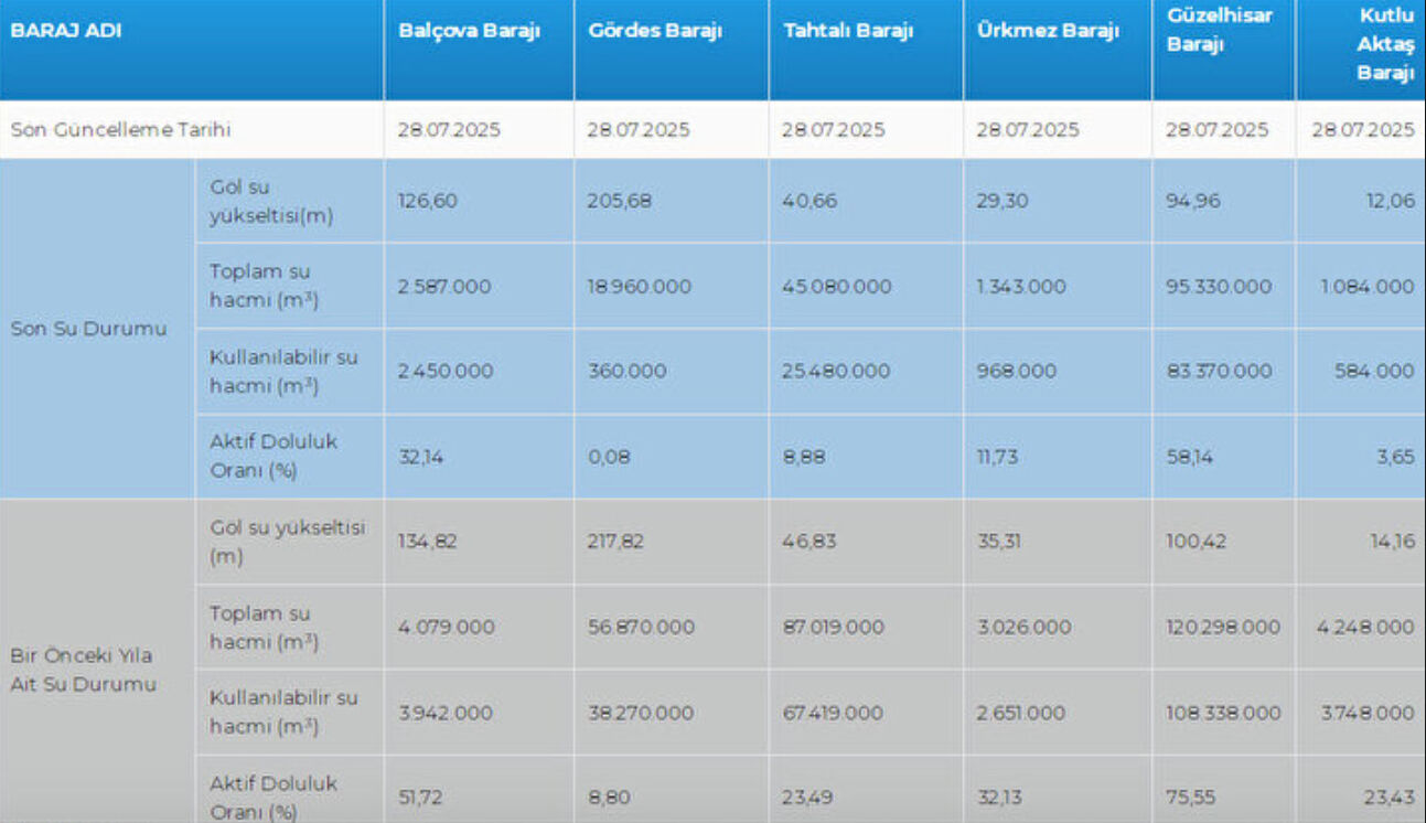 İzmir barajlarında son durum ne? Balçova, Gördes, Tahtalı, Ürkmez, Kutlu Aktaş barajları kritik seviyede İzmir barajlarında son durum ne? Balçova, Gördes, Tahtalı, Ürkmez, Kutlu Aktaş barajları kritik seviyede - 4. Resim