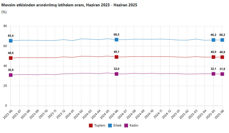 Türkiye'de ne kadar işsiz var? TÜİK rakamları açıkladı - 1. Resim