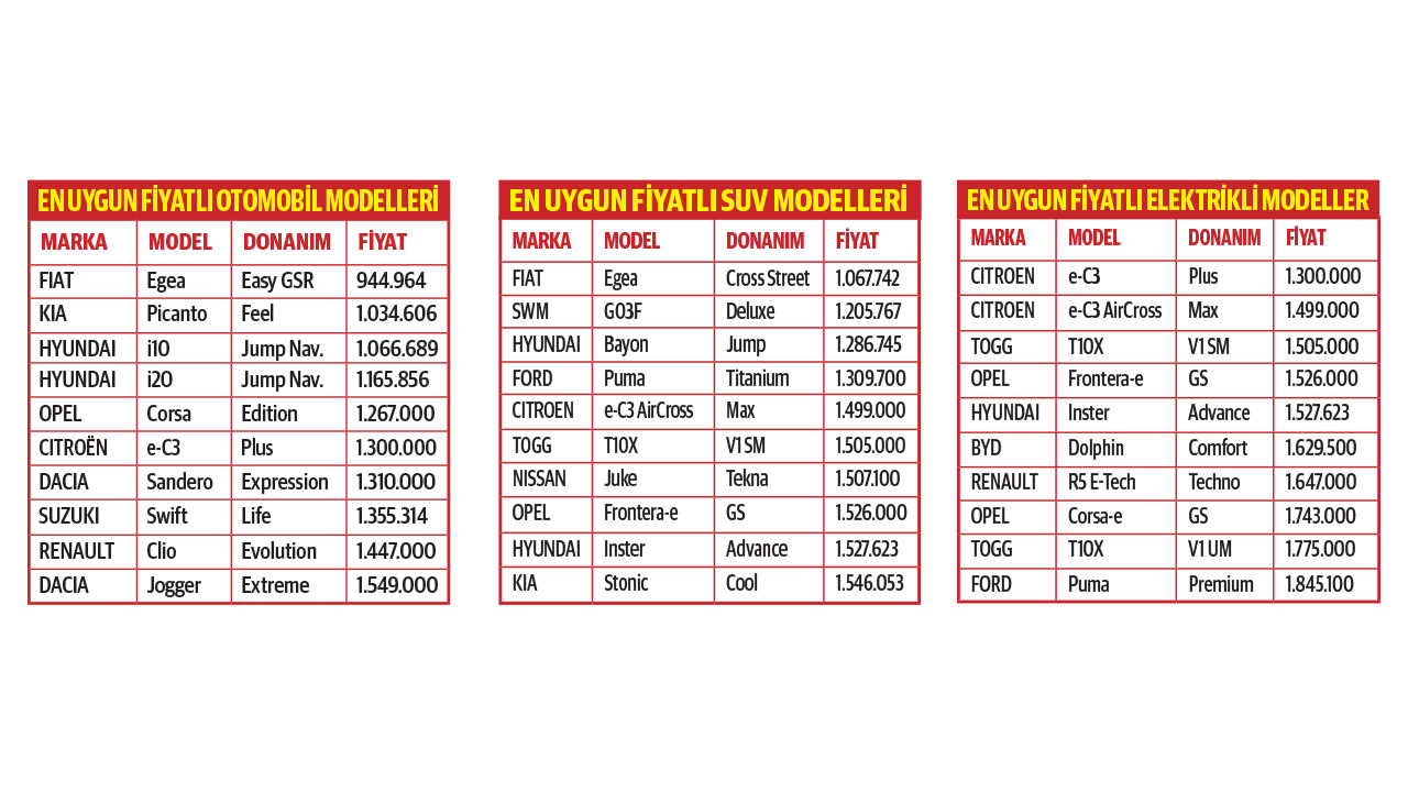 ÖTV güncellemesi sonrası elektrikliye zam, yerliye indirim geldi! Milyonun altında tek model kaldı - 1. Resim